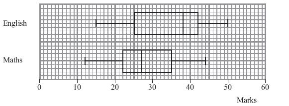 17. The box plots show the distribution of marks in an English test and in a Maths test for a group of students.