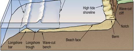 Note the origin of sediment for beaches and how the coastline responds to variations in supply. Describe how coastal features are formed by wave erosion and deposition.