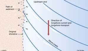 Gulf coast Low tidal range Generally low wave energy Tectonic subsidence