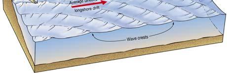 non-resistant sedimentary rocks Open exposure to high energy waves Average rate