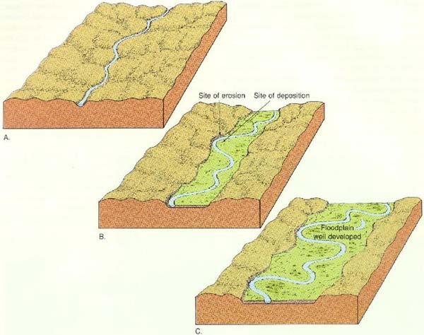 Life stages of a river