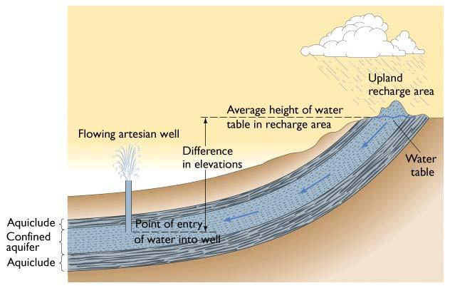 Groundwater storage Artesian