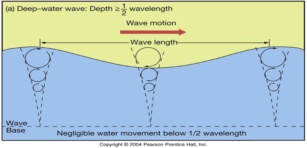 Wave characteristics Wave length distance between crests Wave height vertical distance between crest and trough Period time