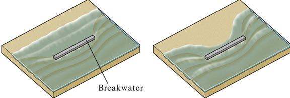 , groins, breakwater, jetties): typically cause increased erosion down-current of structure