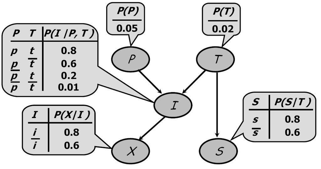 A simple Bayesian network (ctd) [Koll 07] P(P,