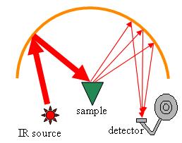 Diffuse Reflectance Spectroscopy When the IR beam enters the sample, it can either be reflected off the surface of a particle or be transmitted through a particle.