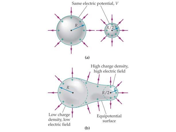 Ideal Conductors t the surface of a charged conducting sphere 2 ( 4πR ) kq kσ V = = = 4π kσ R R R 2 ( 4πR ) kq kσ E = = = 4π kσ 2 2 R R For two spheres at the same potential The sphere with radius