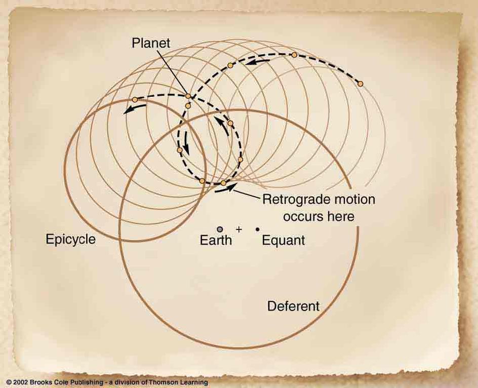 Epicycles Introduced to explain retrograde