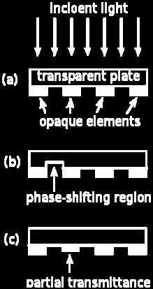phase of light then can make line < diffraction limit Get about ~ /4 or 35 nm