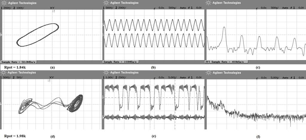 10 Figure 5: Phase plot, time domain waveforms and power spectra for a limit cycle and a strange attractor from the memristor