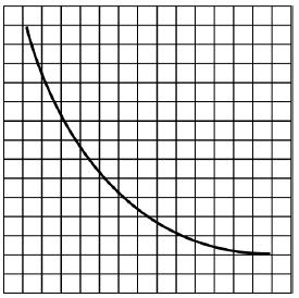 Inverse relationship An inverse relationship will have a