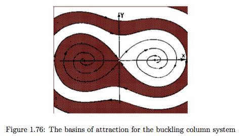 Shown below - oscillator phase space shaded according to attractor.