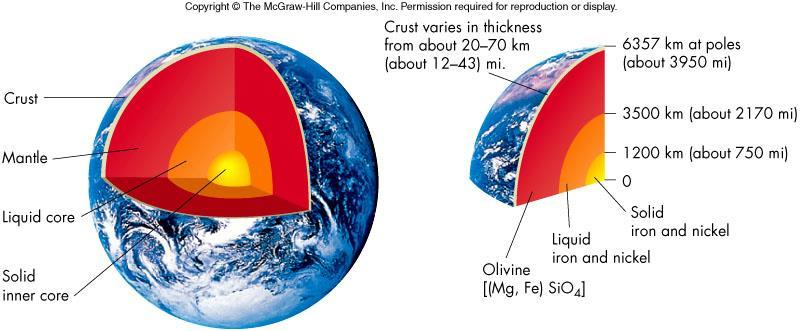 Interior Structure of the Earth A solid, low-density and thin crust made mainly of silicates A hot, thick, not-quite-liquid mantle with silicates The zones of the Earth is from the center outward,