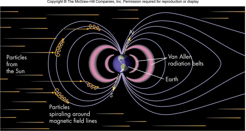 Magnetic Effects in the Upper Atmosphere Earth s magnetic field screens the planet from charged particles emitted