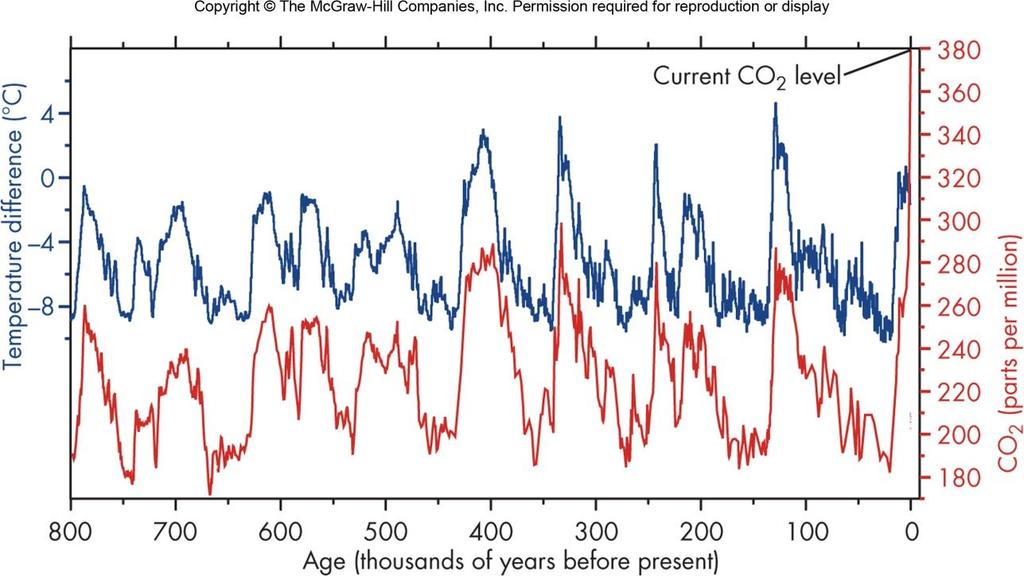 Global Warming Tracers of the Earth s temperature and atmospheric carbon dioxide content for the past 800,000 years show a strong correlation.