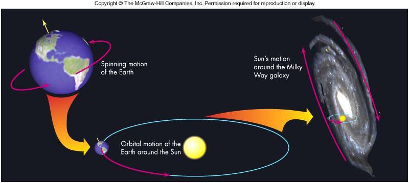Motions of the Earth Rotational and orbital motions define the day and