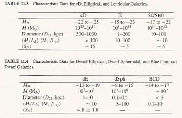 Early-Type Galaxies Hubble s classification scheme for early-type galaxies, based only on apparent ellipticity, is virtually irrelevant. Most physical characteristics are independent of ellipticity.