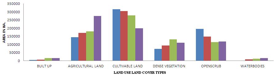 LAND USE LAND COVER CHANGES 1976-2011 LAND USE LAND COVER CHANGE MATRIX (IN %) 1976-89 BUILT UP AGRICULTURE CULTIVABLE LAND DENSE VEGETATION OPEN SCRUB WATERBODIES BUILT UP 0.61 0.00 0.00 0.00 0.28 0.