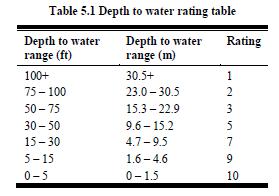 Depth to Water (D) Table A2 - DRASTIC-Fm D parameter rating table and data information (Allen, 2014)