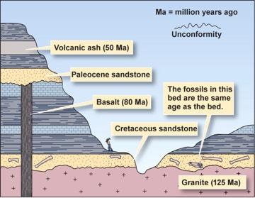 Geologic Time! There are two ways of dating geological materials. " Relative ages based upon order of formation #Qualitative method developed hundreds of years ago.