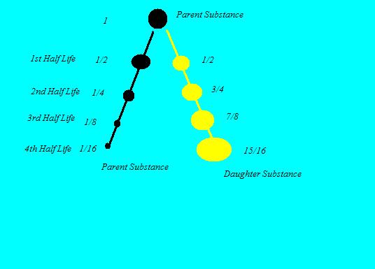 To get amount of parent material for each half-life, know that after one half-life, you have ½ of parent isotope left,