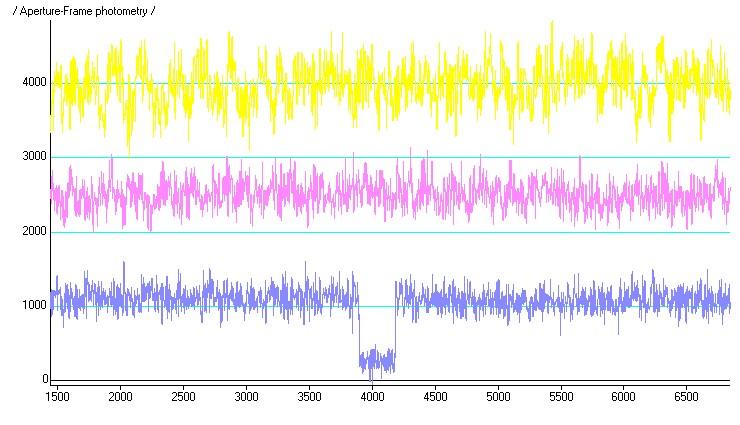 2 minutes of video photometry; lightcurves!