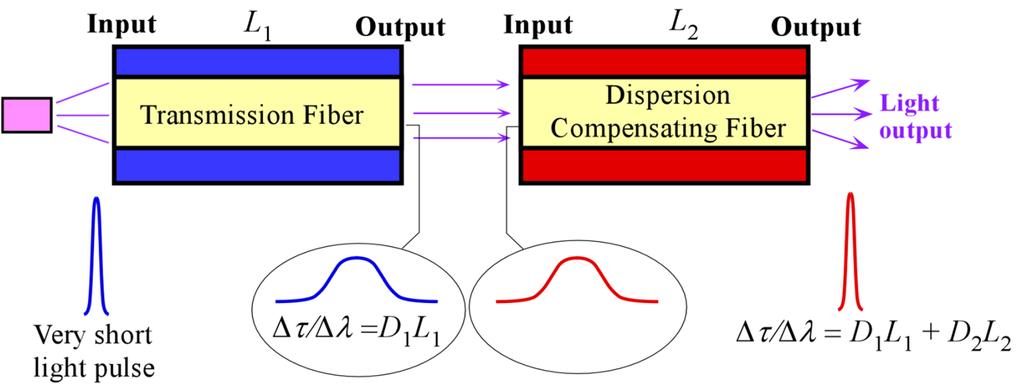 Dispersion Compensation DispersionDvs. wavelength characteristics involved in dispersion compensation.