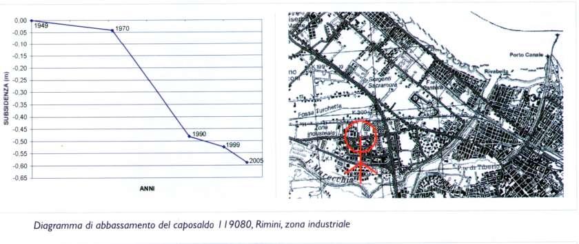 Subsidence cumulative effects Rimini in
