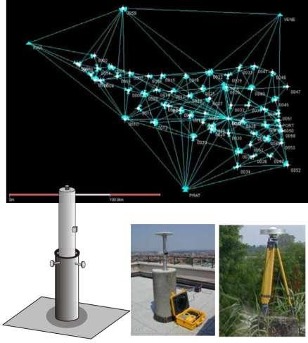frequency GPS geodetic receivers High redundancy: 222 GPS baselines Measurement strategy: 2 phases Framework of the network (10 stations
