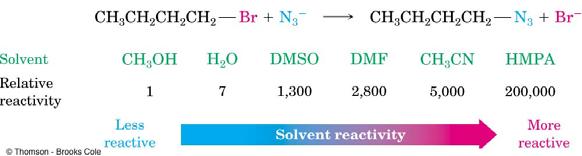 Poor Leaving Groups If a group is very basic or very small, it is prevents reaction The Solvent Solvents that can donate hydrogen bonds (-OH or NH) slow S N 2 reactions by associating