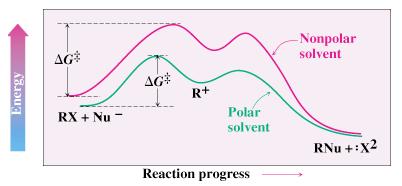 Polar Solvents Promote Ionization Polar, protic and unreactive Lewis base solvents facilitate formation of R + Solvent polarity is measured as dielectric polarization (P) (Table