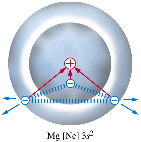 Electrostatic forces in an atom The negatively-charged electrons pushes on on other negatively-charged electrons.