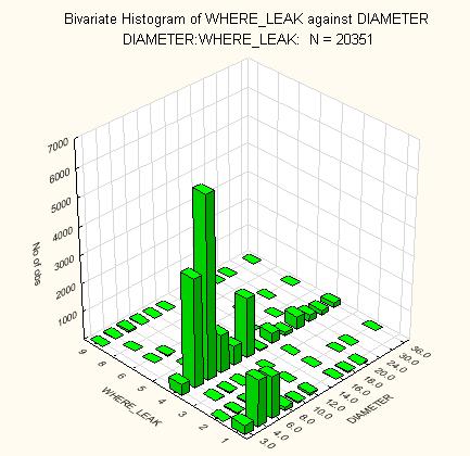 CI Leaks by: Pipe Size Leak Type Data from 2001-2012 Histograms, Program:
