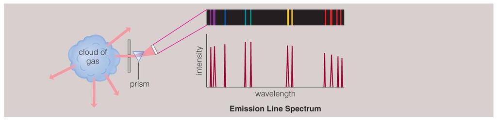 Emission Line Spectrum A thin or low-density cloud of gas emits light only at specific