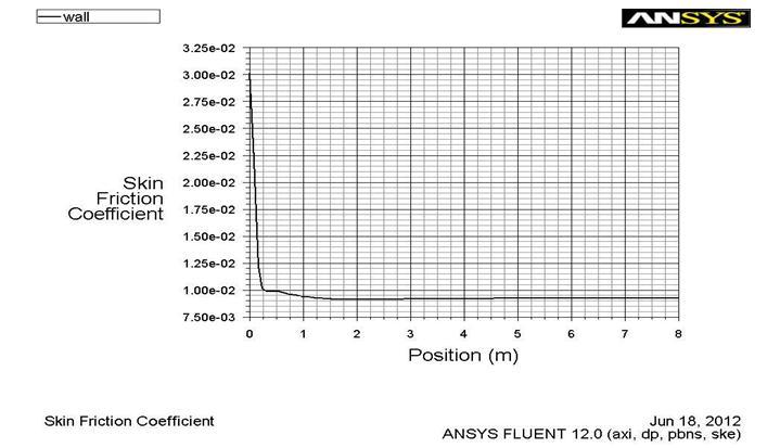 Fig 3: Axial velocity of water along the position of pipe Fig 4: Skin friction coefficient of air along the