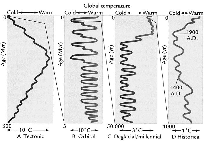 Tectonic Control of CO 2 Removal The Uplift Weathering Hypothesis Climate Change and Variation - Outline The uplifting weathering hypothesis asserts that