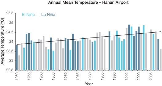 9.6 Observed Trends 9.6.1 Air Temperature Warming trends are evident in both annual and seasonal mean air temperatures at Hanan Airport for the period 1950 2009 (Figure 9.3).