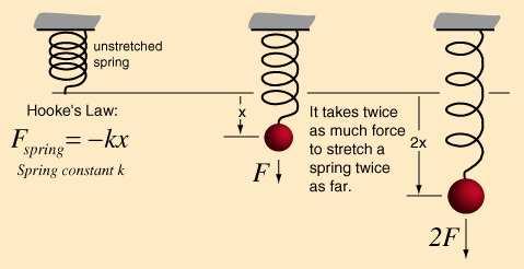 Chap 11. Vibration and Waves Sec. 11.1 - Simple Harmonic Motion The impressed force on an object is proportional to its displacement from it equilibrium position.