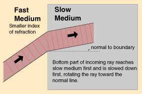 Laws of Refraction 12 Refraction is the bending of a wave when it enters a medium where it s speed is different.