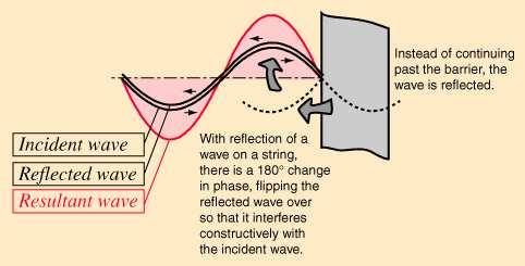 Sec. 11.13 - Standing Waves 14 The modes of vibration associated with resonance in extended objects like strings and air columns have characteristic patterns called standing waves.