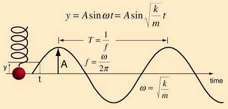 Work done to extend/compress a spring through a distance x from its equilibrium position: W = x 0 W = x 0 F dx = Potential energy P E = 1 2 kx2 = W s x 0 ( kx)dx = 1 2 kx2 2 The time taken to