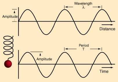 Sec. 11.7- Wave Motion 8 Waves carry energy and not particles. Every point on the wave performs a SHM.