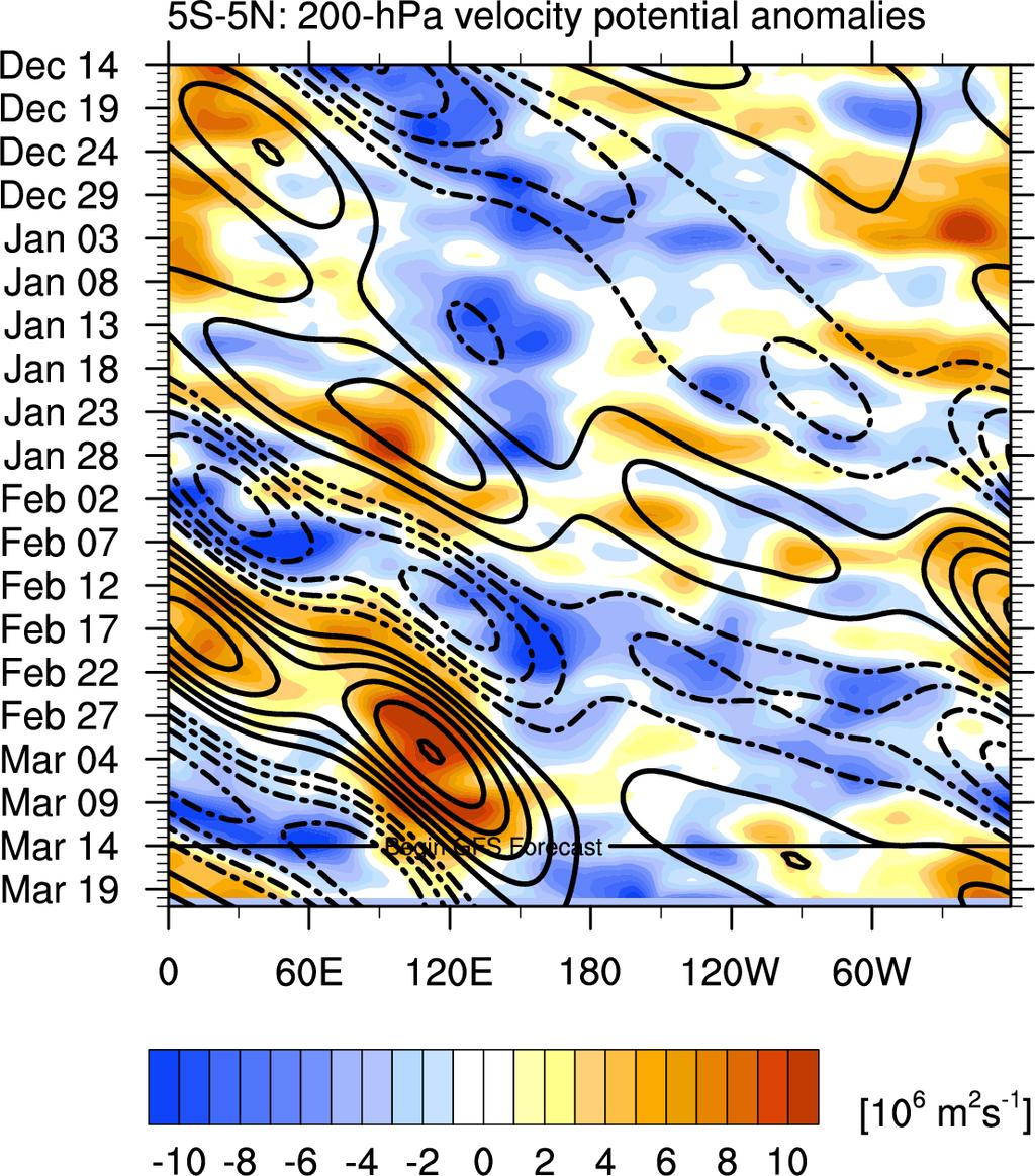 MJO characteristics Note signal is much stronger in eastern Hemisphere than western Eastward phase speed is a lot slower in