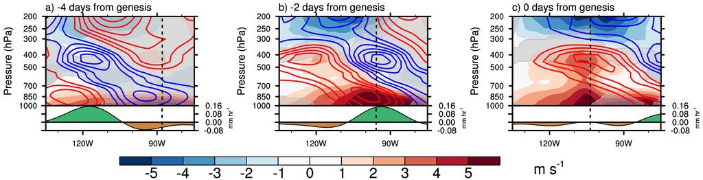 explain lag in genesis from convection 400-hPa is 30 longitude behind 850- hpa Kelvin speed of 15 m s 1 gives a 2.