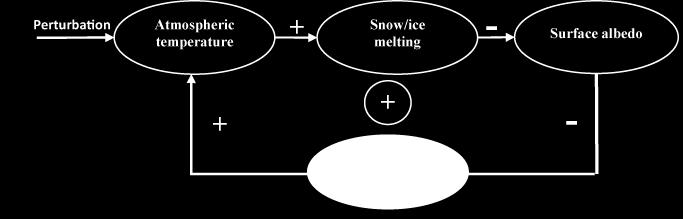 and ice Darker surface absorbs