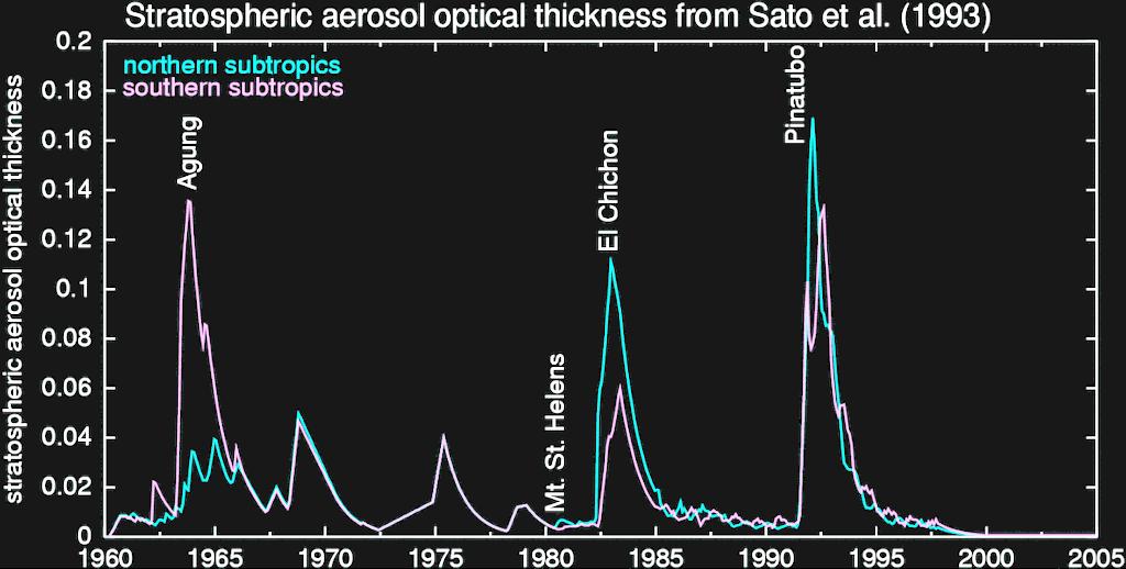Volcanic aerosol amount over the past 50 years.