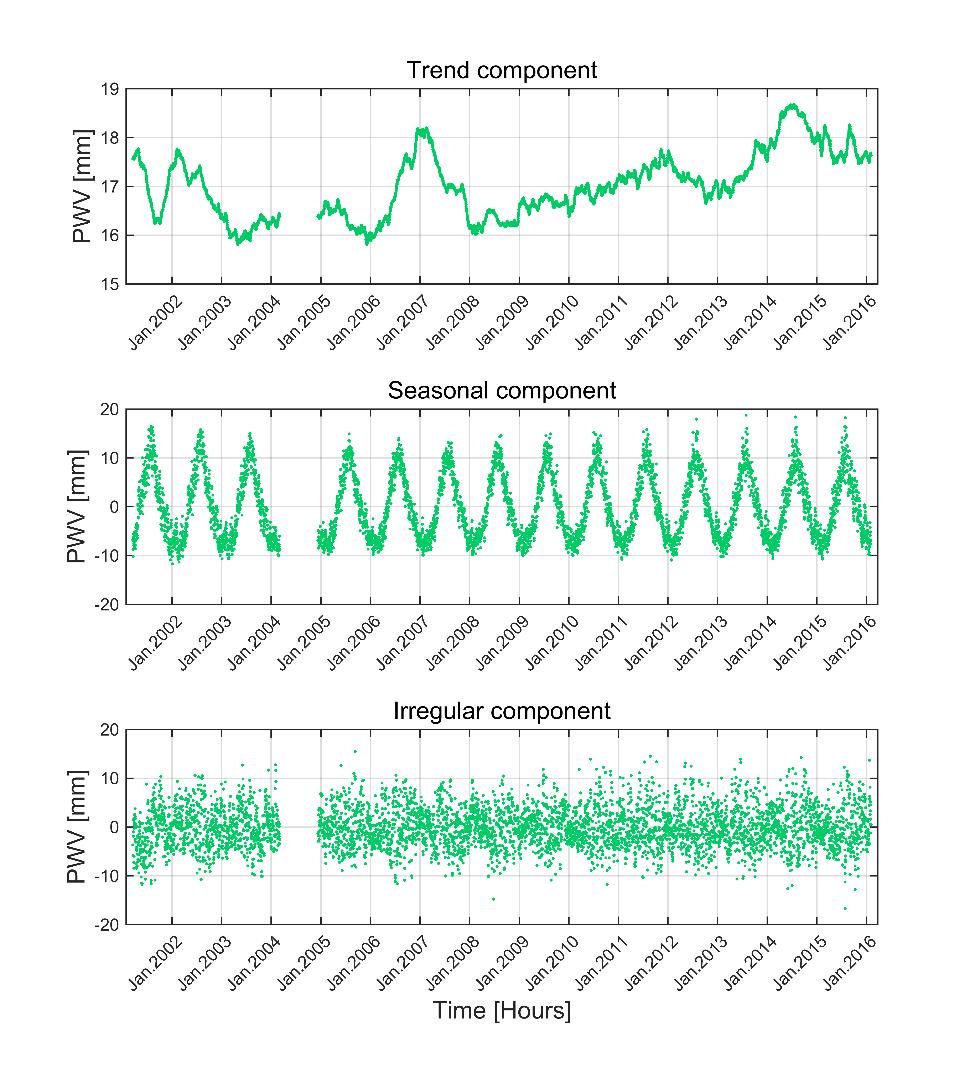 Determination of Decadal variations PWV and temperature time series have: Trend component Seasonal component Irregular component Trend estimation with moving average filter