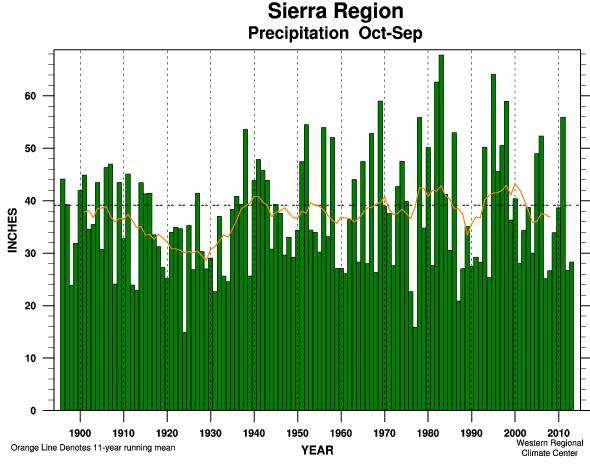 2012-2014 dry spell is characteristic of California s volatile