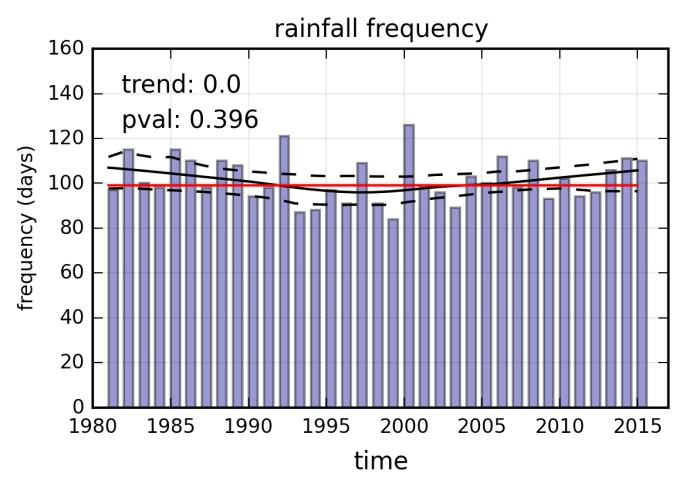 Figure 4: Time series and trend in July - June