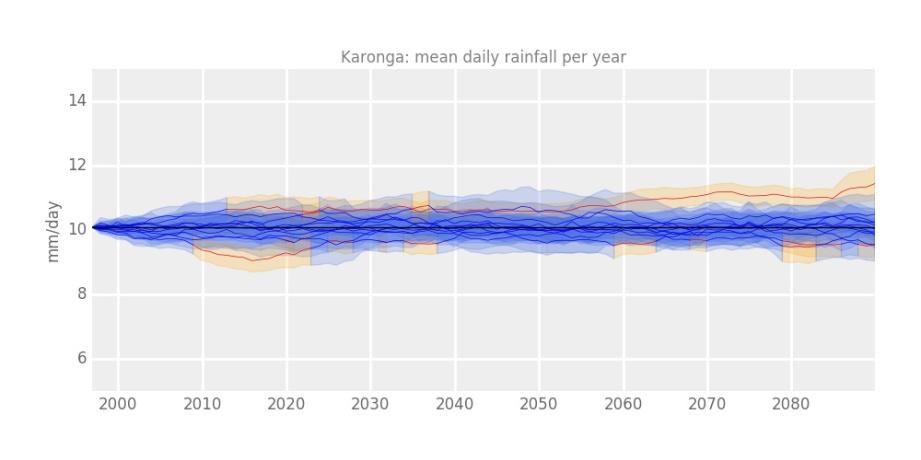 26 Figure 23: Statistically downscaled projected changes in the daily